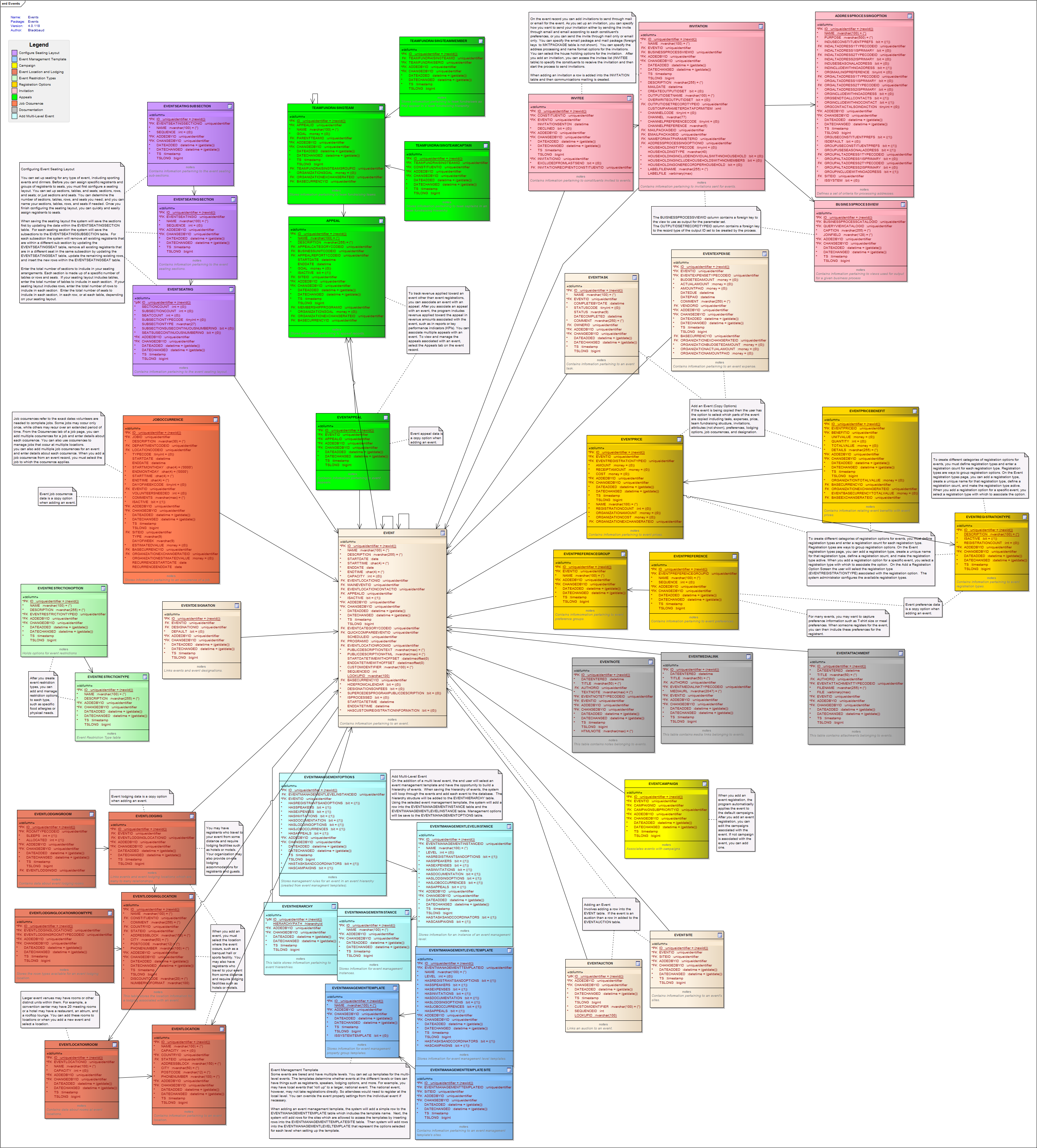 Subject Area Entity Relationship Diagrams - Blackbaud CRM 4.0