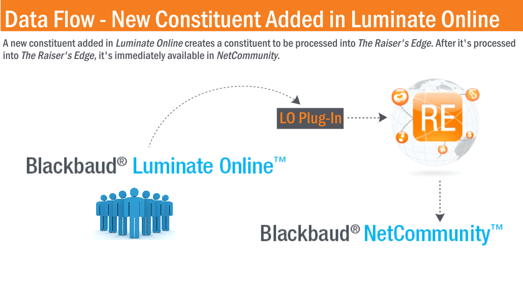 New constituents added in LO create a record to be processed into RE. After processed, the record is available in BBNC.