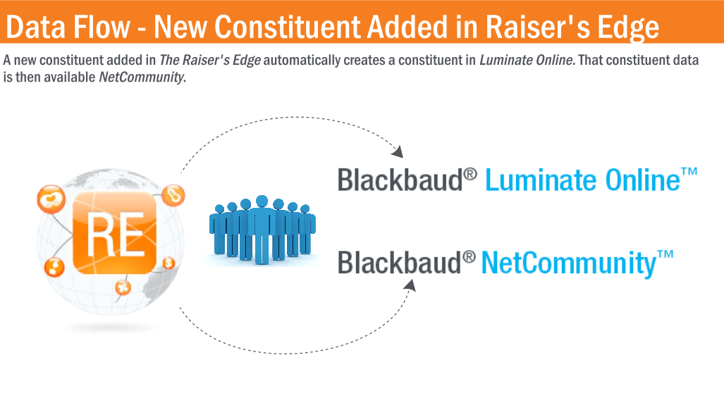 New constituents added in RE automatically create records in LO. The data is then available in BBNC.