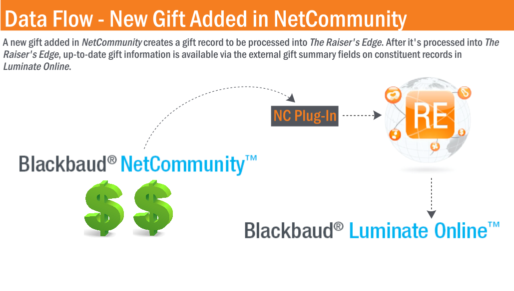 New gifts added in BBNC create gift records to be processed into RE. After processed into RE, gift data is available in LO via external gift summary fields on constituent records.