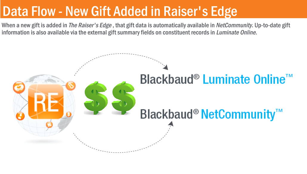 New gifts added in RE automatically create gift data in BBNC. That info is also available via the external summary fields on constituent records in LO.