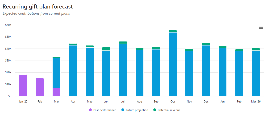 Recurring gift plan forecast