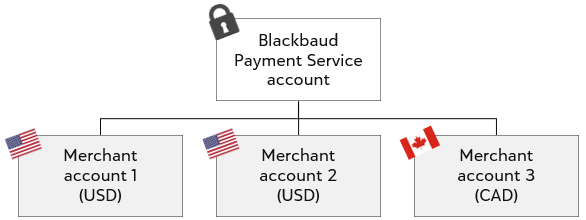A diagram showing an example account setup with one Blackabud Payment Service account, two US merchant accounts, and one Canadian merchant account.