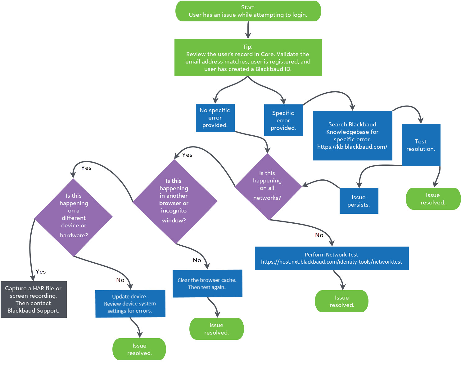 Flow chart for troubleshooting Sign In issues