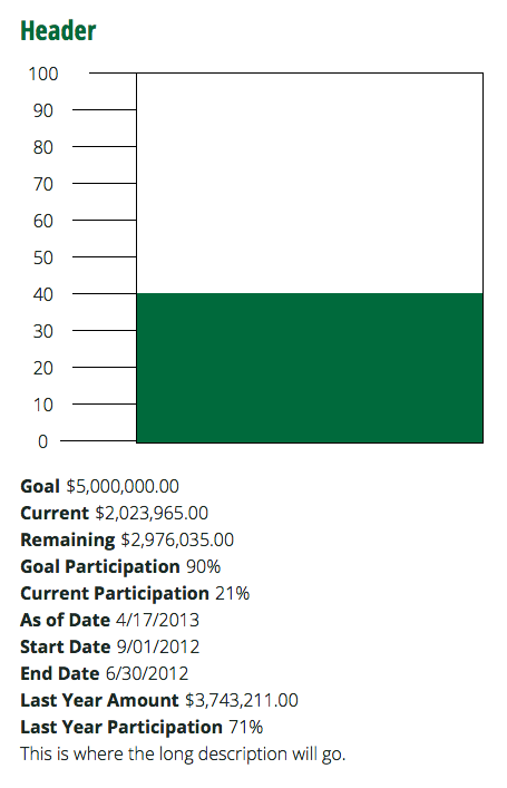 A bar graph and readout of statistics for an Annual Fund
