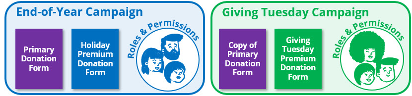 Cartoon example of an EOY campaign and a Giving Tuesday campaign with different forms and permissions.