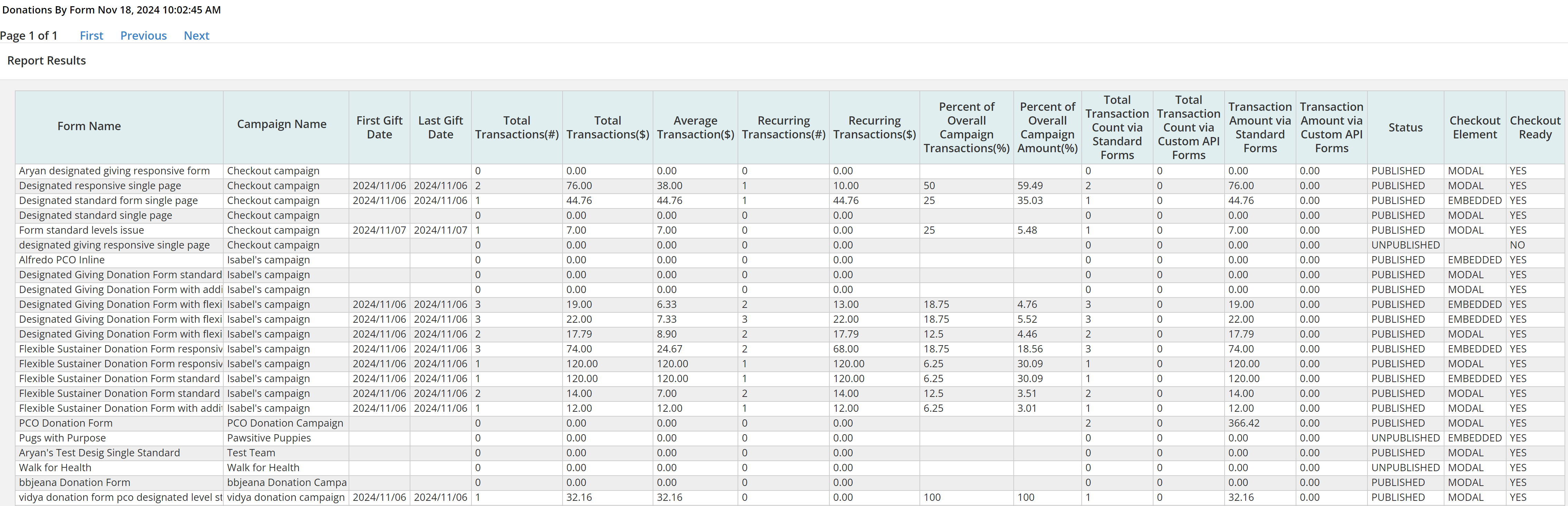 Output of the Donations by Form report