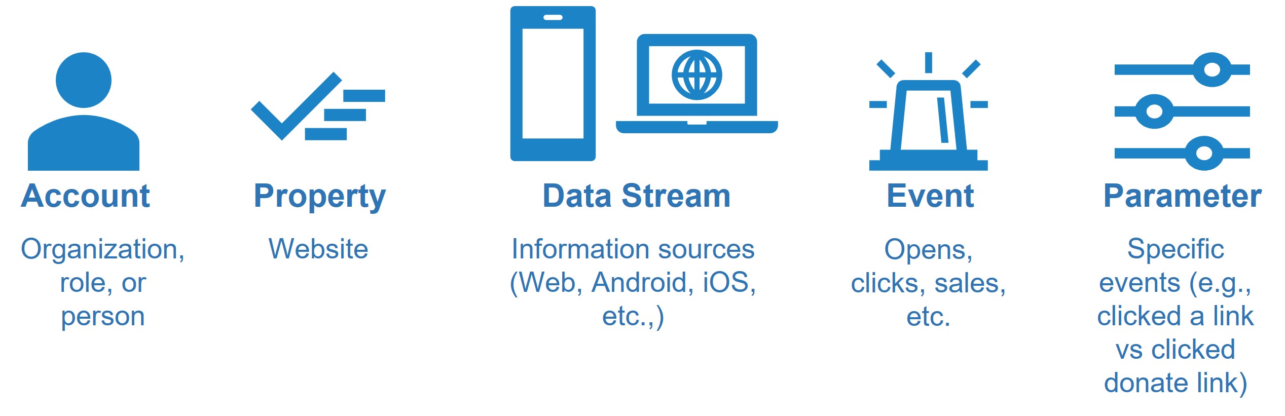 Information Heirarchy - Account, property, data stream, event, then parameter.