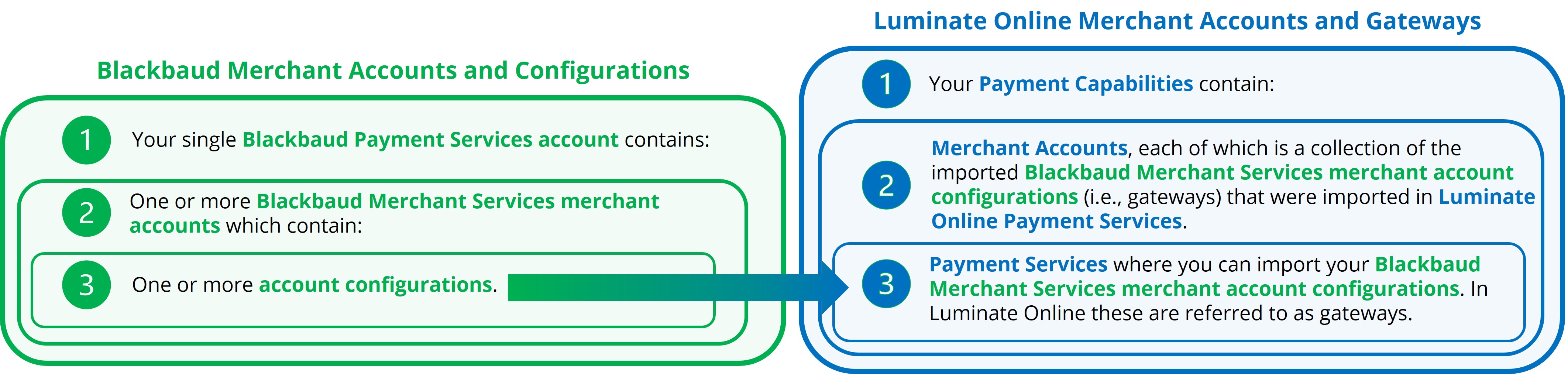 Merchant Accounts Differences Summary