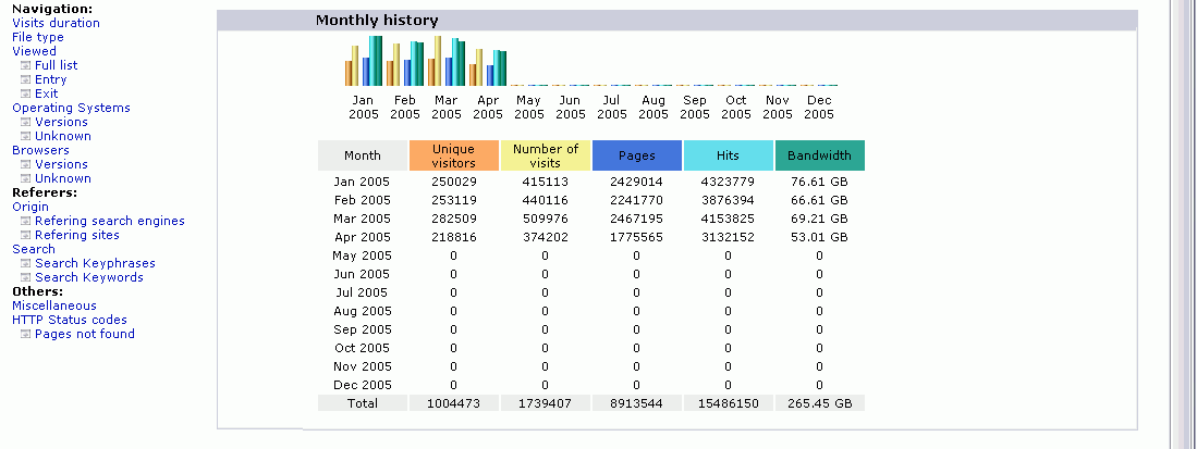 Example Awstats Report Web Usage (AWSTATS) Report Sample