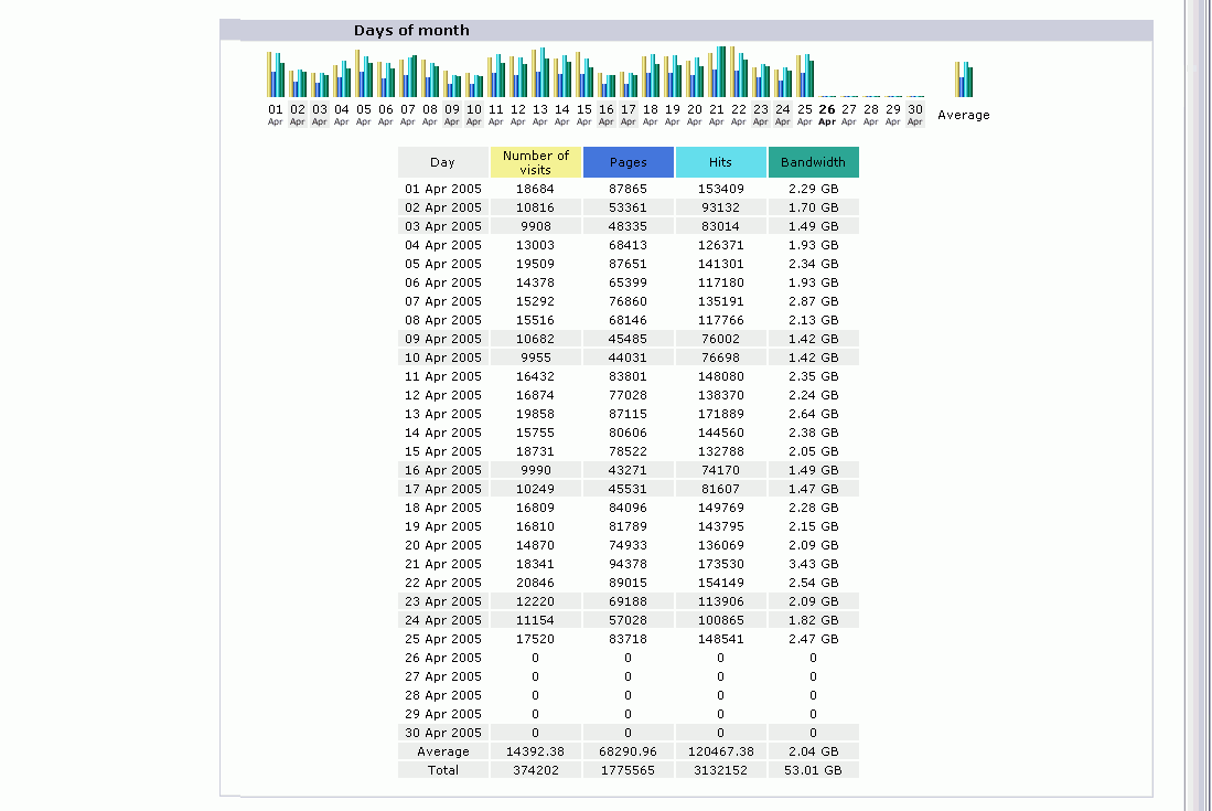 Web Usage (AWSTATS) Report Sample