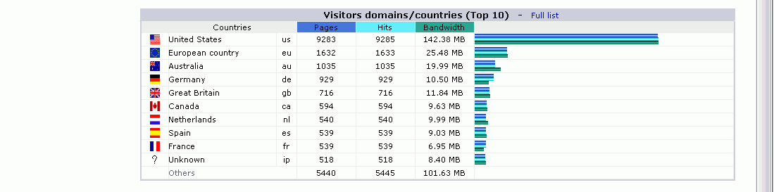 Example Awstats Report Web Usage (AWSTATS) Report Sample
