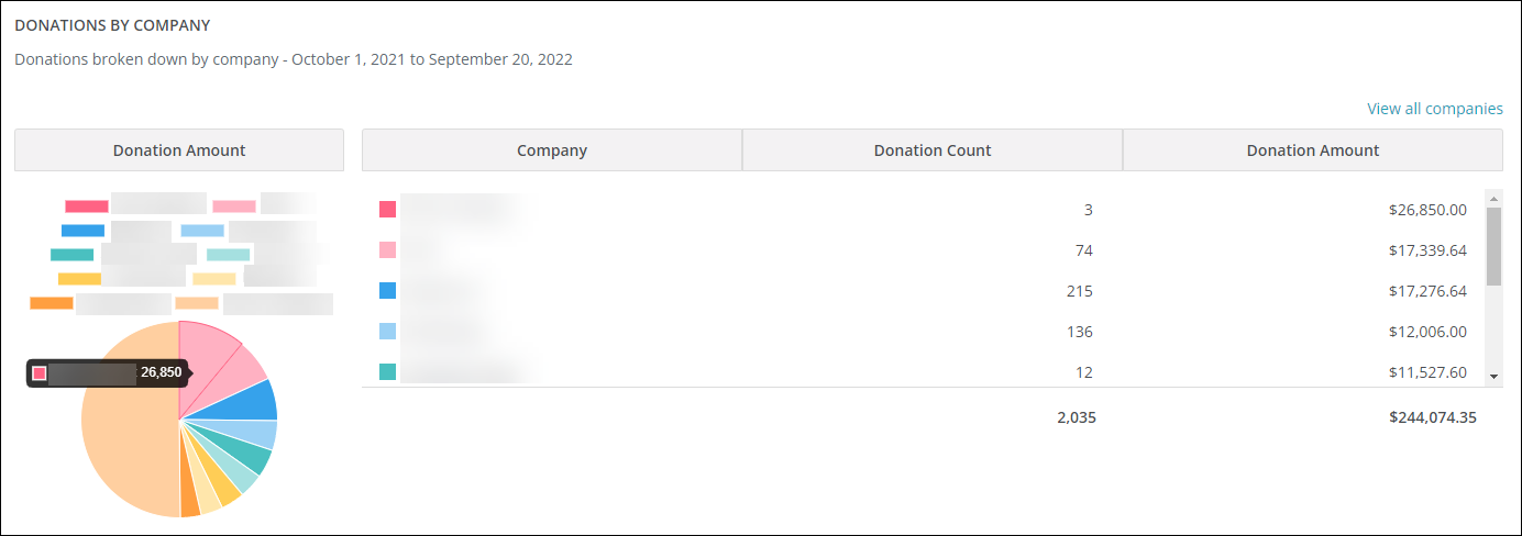 npoc-dashboard-donations-by-company.png