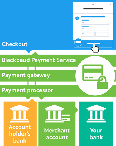 A diagram showing the flow of a payment from an account holder's bank to your organization's bank. Payment info travels securely through the payment processor, payment gateway, and the Blackabud Payment Service to the Blackbaud Checkout form. Then, it securely travels back through to your merchant account, and finally, your bank.