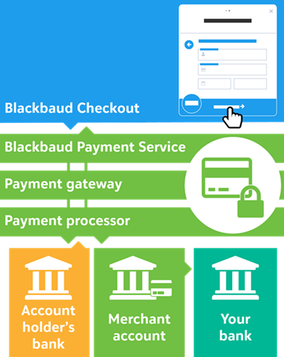 Get Started with Payment Processing