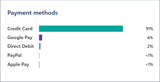 The payment methods donors use the most.