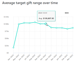 Average target gift range