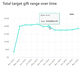 Total target gift range